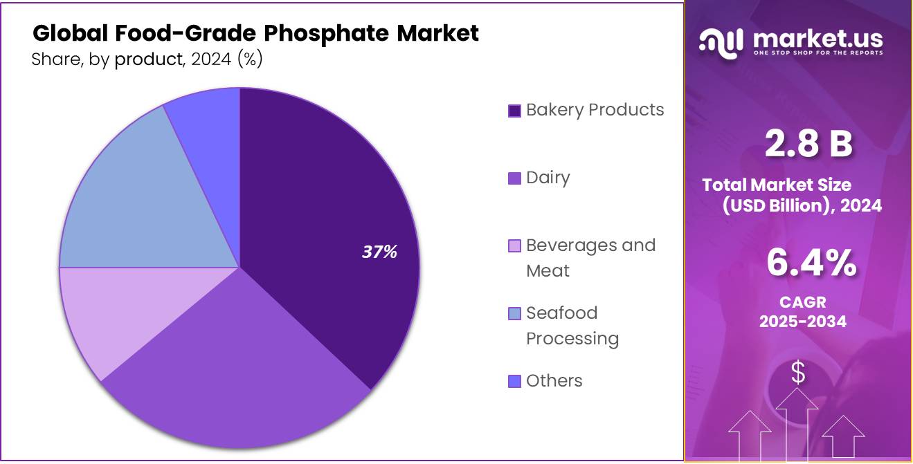 Food-Grade Phosphate Market Share