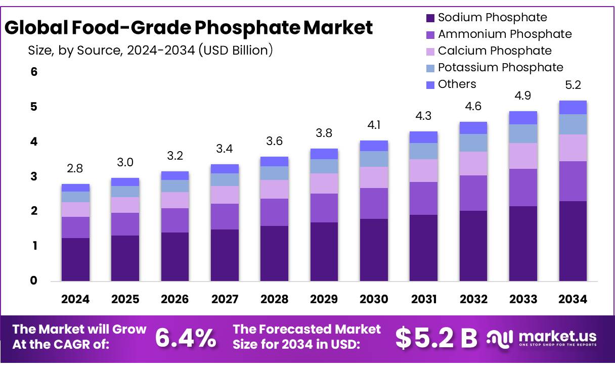 Food-Grade Phosphate Market