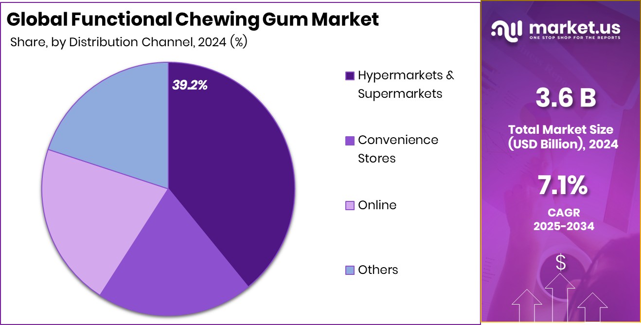 Functional Chewing Gum Market Share