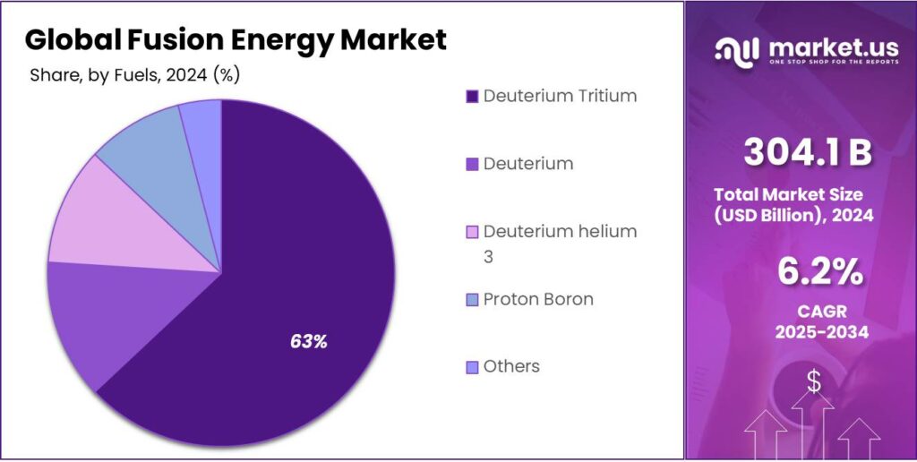 Fusion Energy Market Size, Share | CAGR of 6.2%