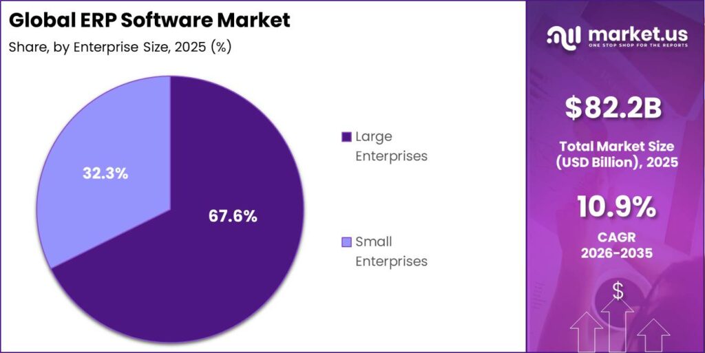 Global ERP Software Market Market Segment Share Pie Chart