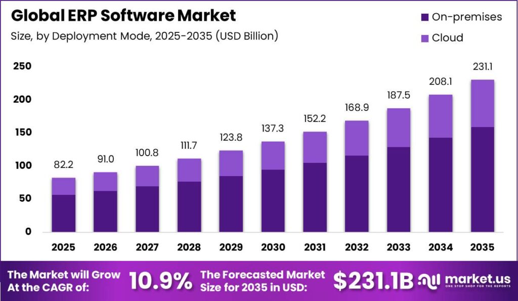 Global ERP Software Market Market Size Valuation Chart 2025