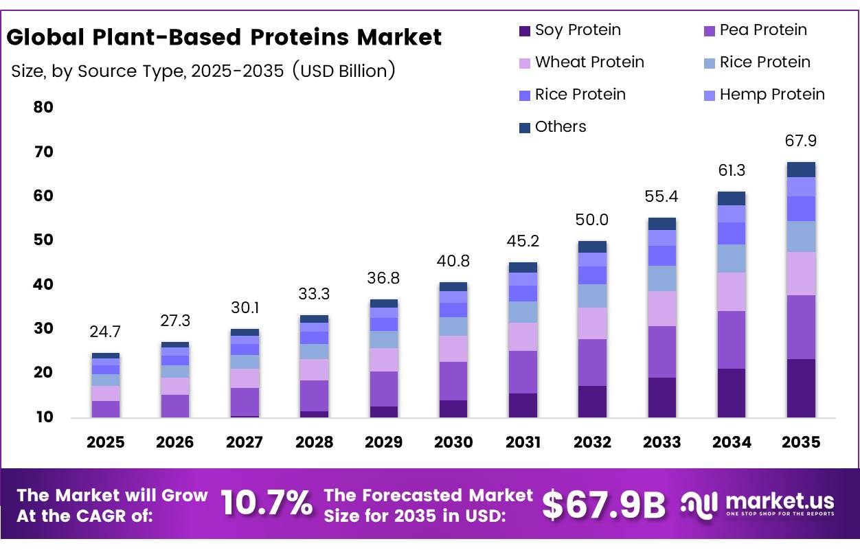 Global Plant-Based Proteins Market
