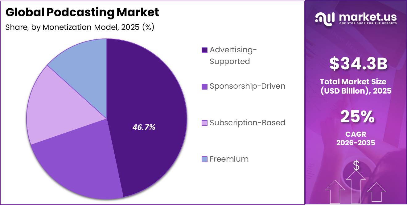 Global Podcasting Market Market Segment Share Pie Chart