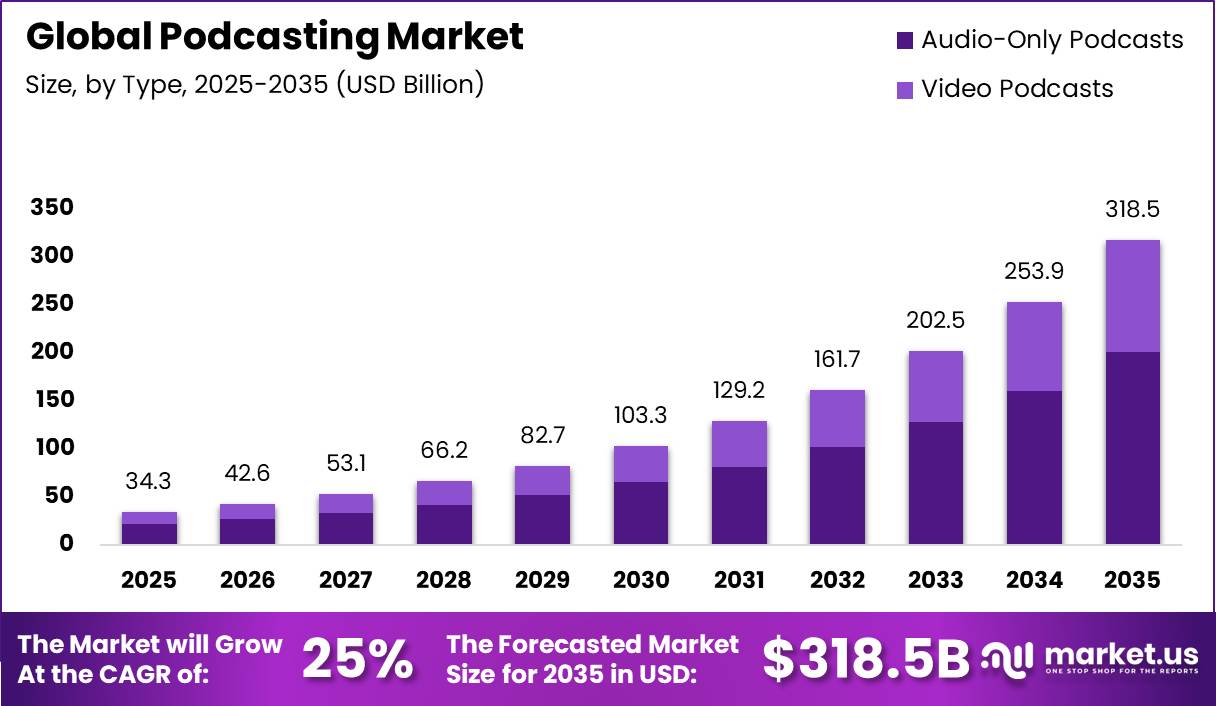 Global Podcasting Market Market Size Valuation Chart 2025