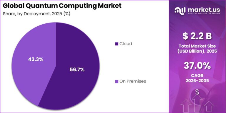 Quantum Computing Market Size, Share | CAGR of 37.0%