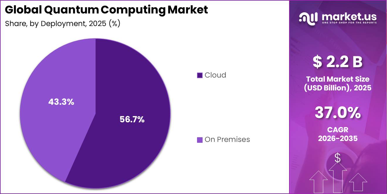 Global Quantum Computing Market Market Segment Share Pie Chart