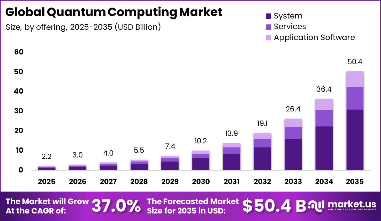 Global Quantum Computing Market Market Size Valuation Chart 2025