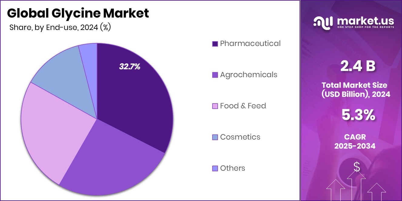 Glycine Market Share