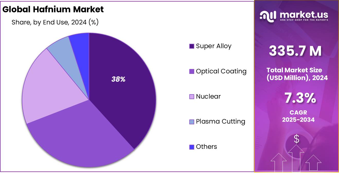 Hafnium Market Share