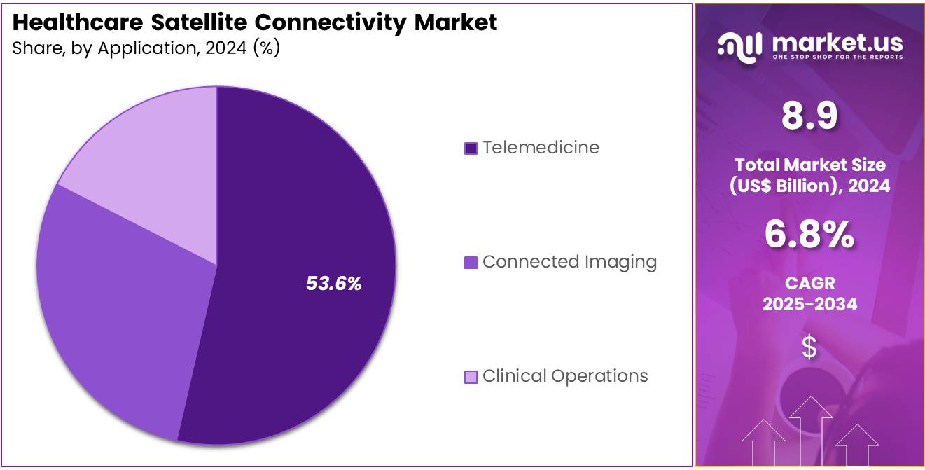Healthcare Satellite Connectivity Market Share
