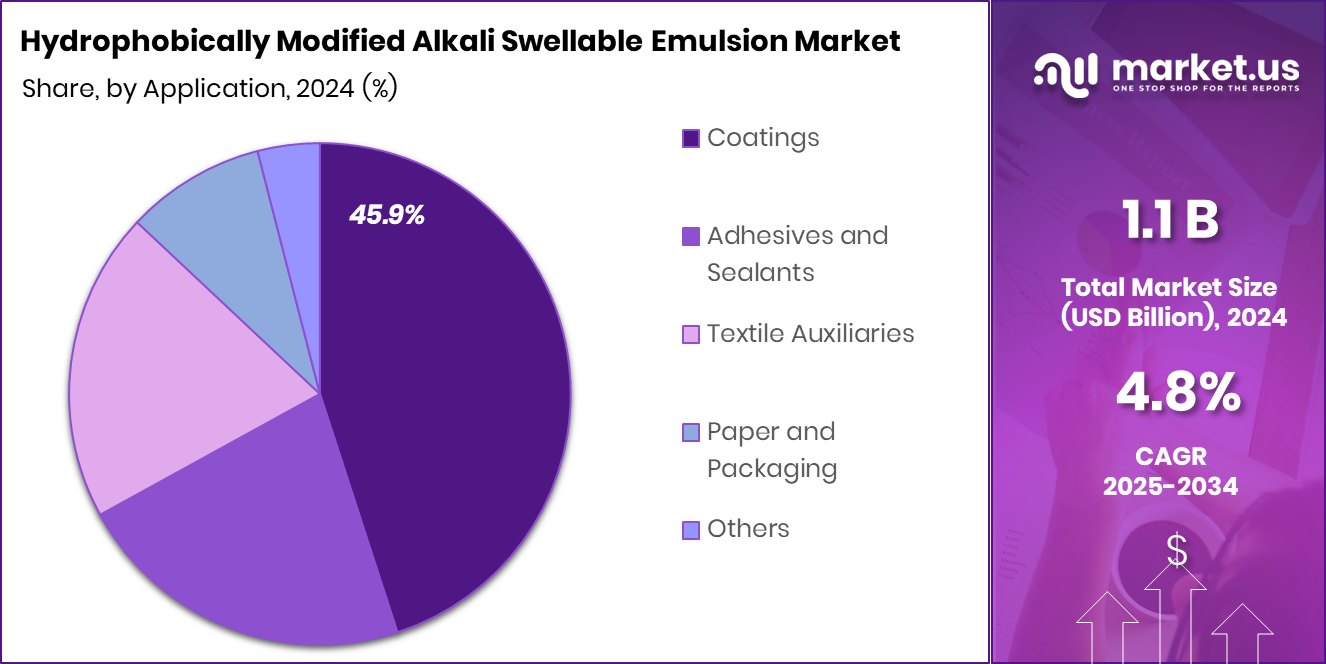 Hydrophobically Modified Alkali Swellable Emulsion Market Share