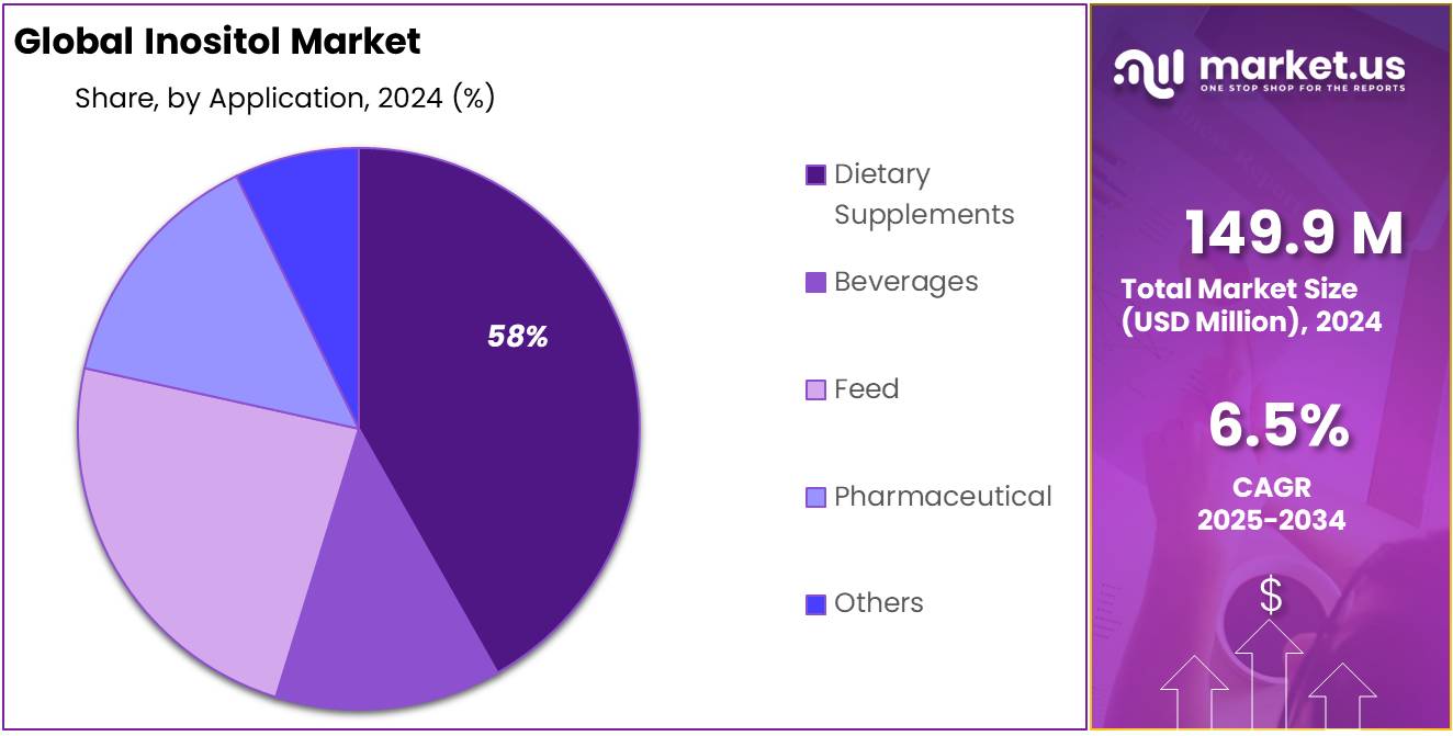 Inositol Market Share