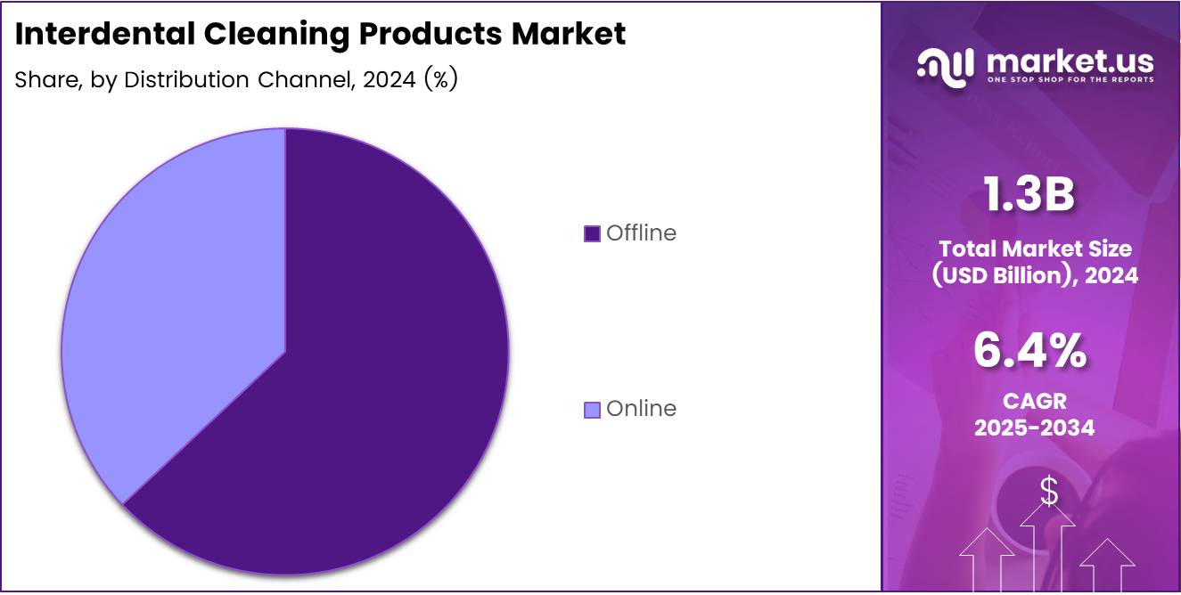 Interdental Cleaning Products Market Distribution Channel Analysis
