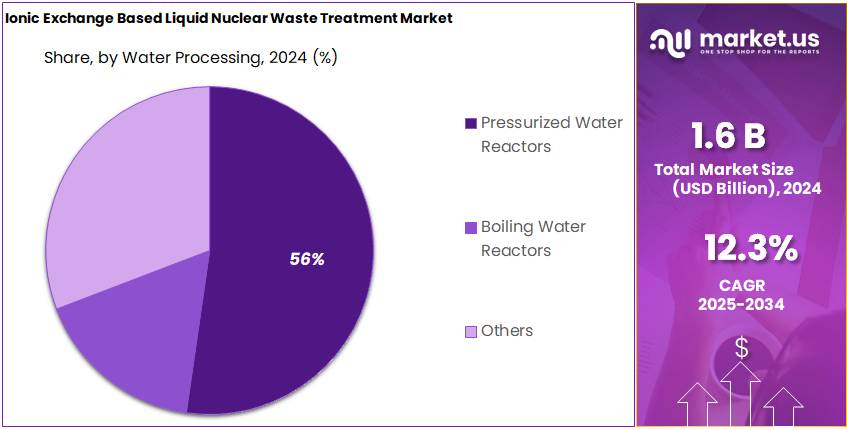 Ionic Exchange Based Liquid Nuclear Waste Treatment Market Share