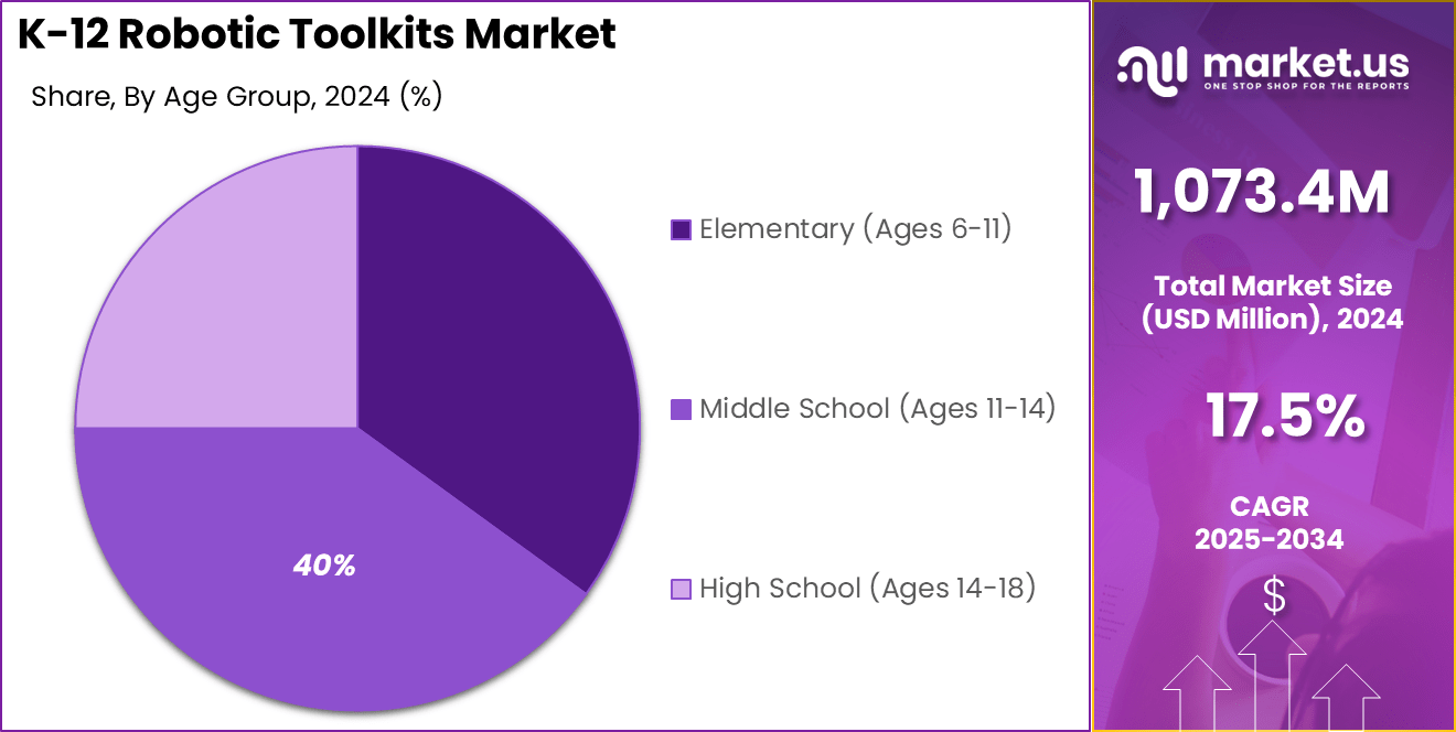 K-12 Robotic Toolkits Market Share