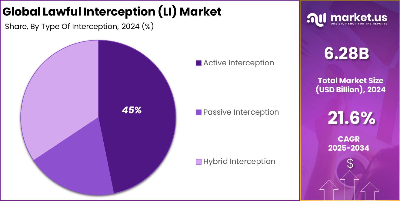 Lawful Interception (LI) Market Size | CAGR of 21.6%