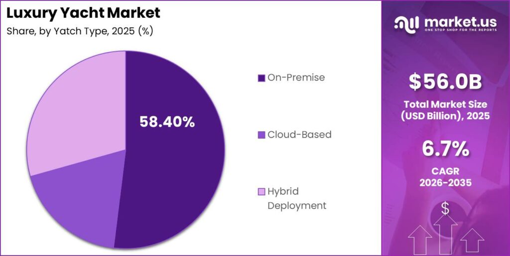 Luxury Yacht Market Segment Demand Forecast Graph