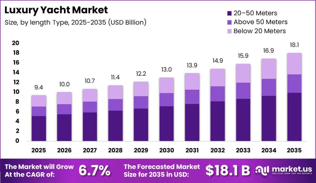 Luxury Yacht Market Size and CAGR Analysis Graph