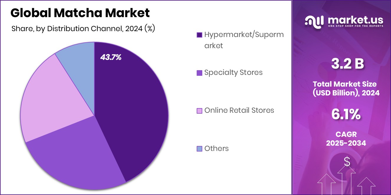Matcha Market Share