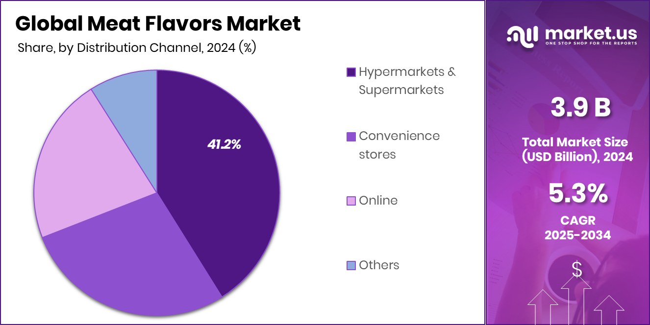 Meat Flavors Market Share