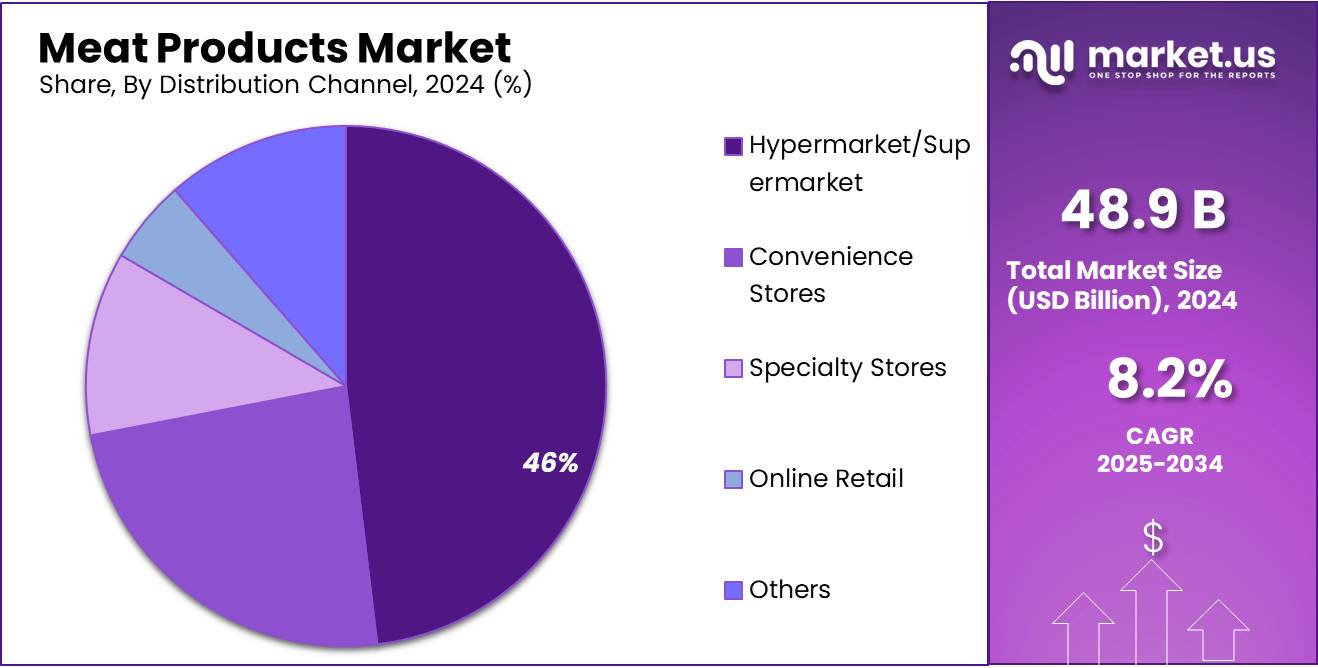 Meat Products Market Share