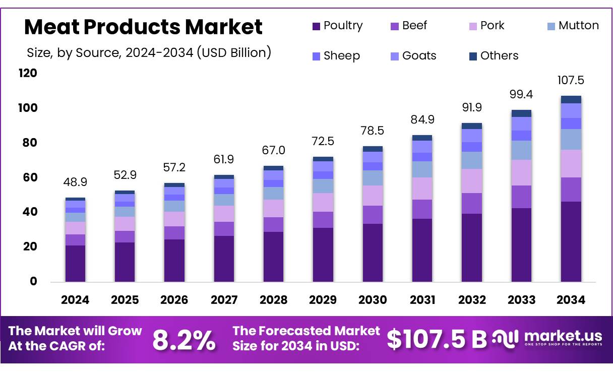 Meat Products Market