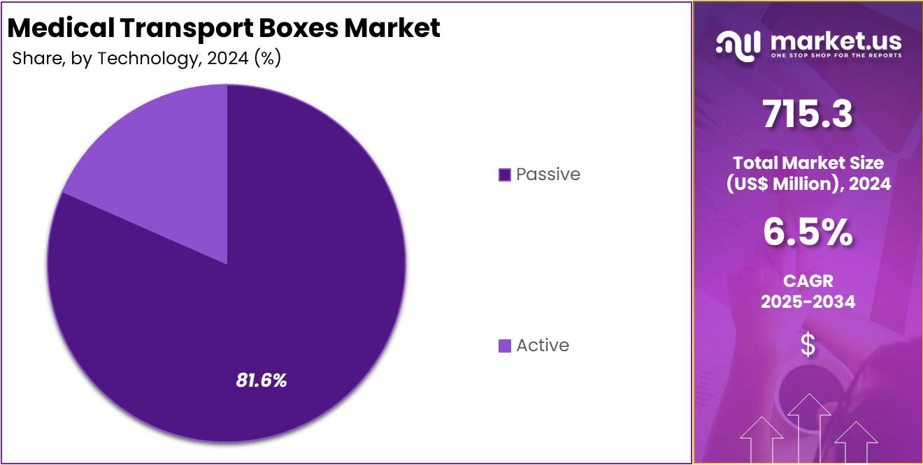 Medical Transport Boxes Market Share