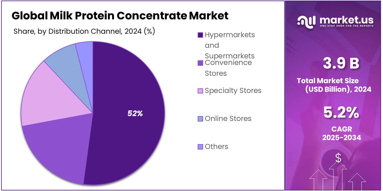 Milk Protein Concentrate Market Share