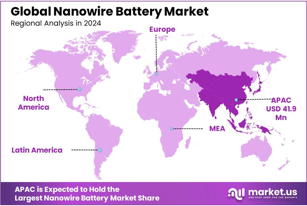 Nanowire Battery Market Regional Analysis