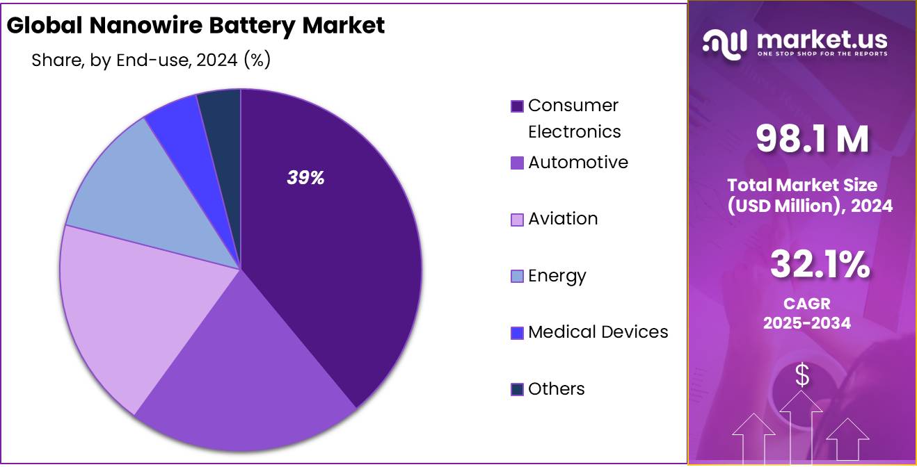 Nanowire Battery Market Share