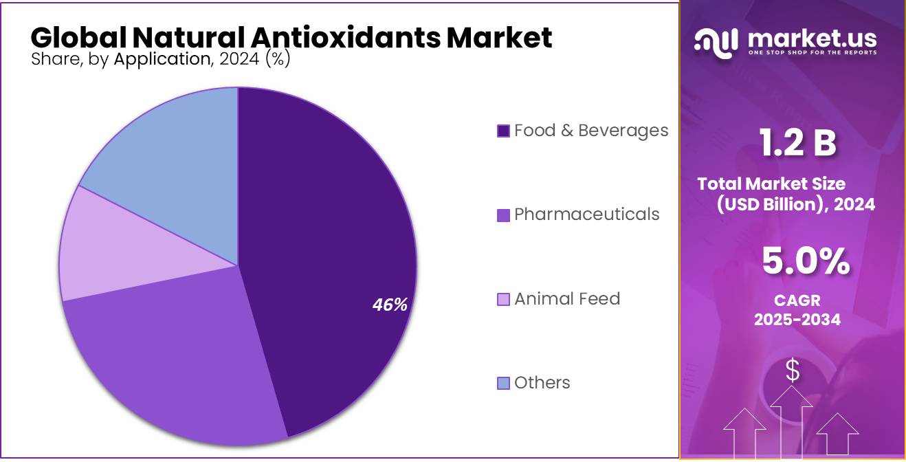 Natural Antioxidants Market Share