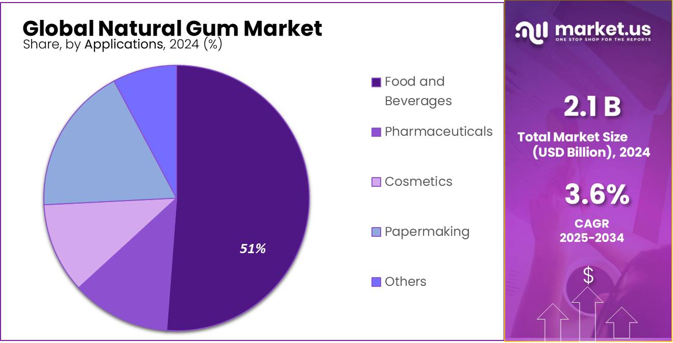 Natural Gum Market Share