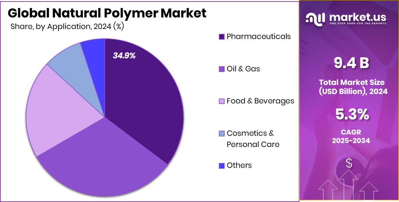 Natural Polymer Market Share