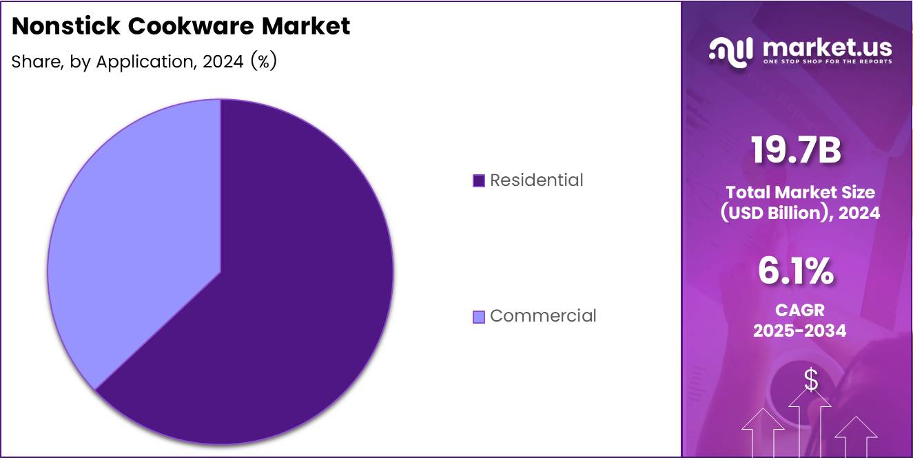 Nonstick Cookware Market Application Analysis