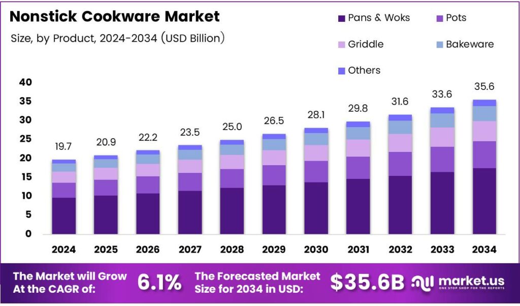 Nonstick Cookware Market Size, Share | CAGR of 6.1%.