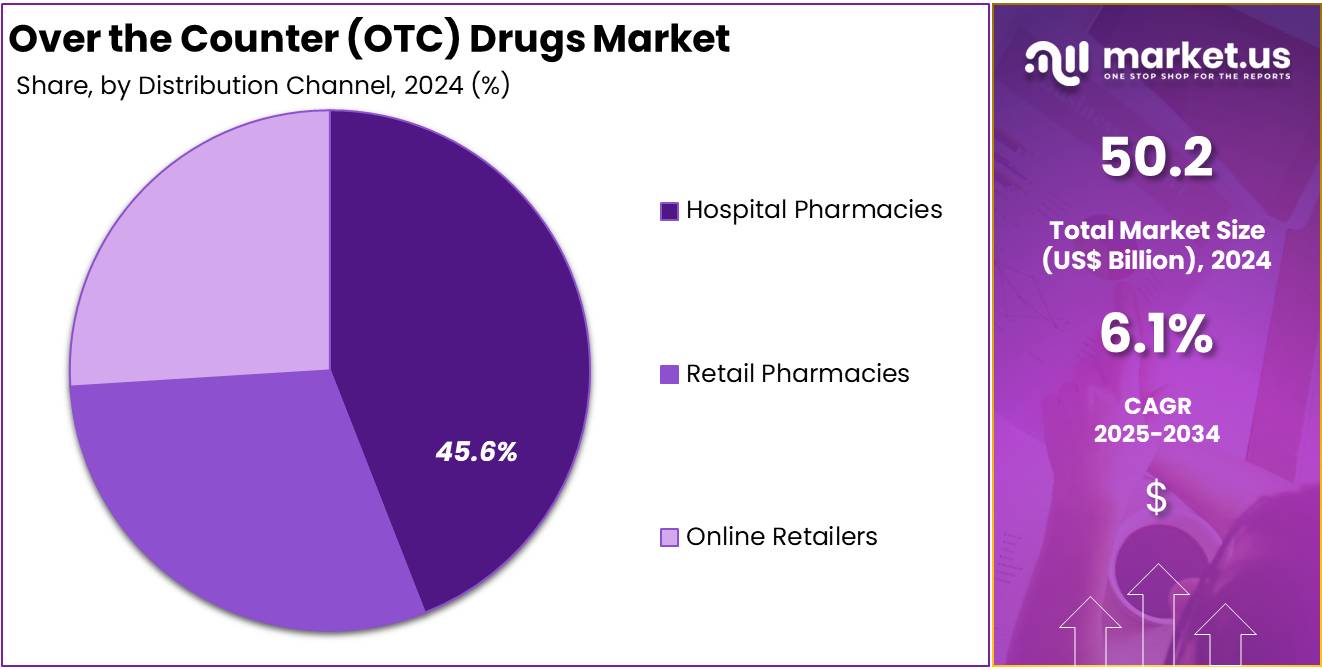 Over the Counter (OTC) Drugs Market Share