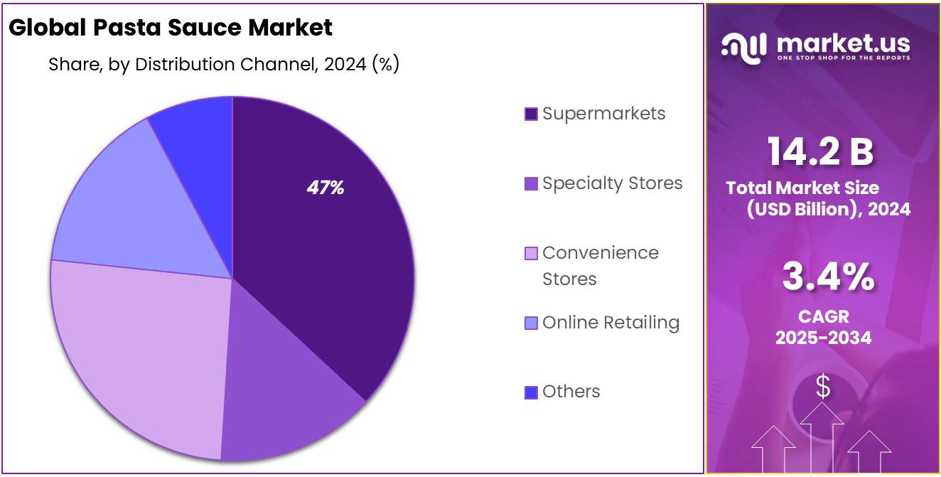 Pasta Sauce Market Share
