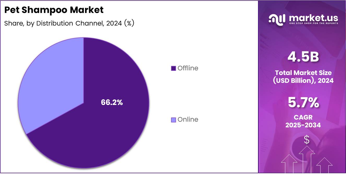 Pet Shampoo Market Distribution Channel Analysis