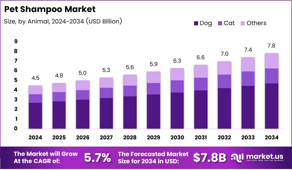 Pet Shampoo Market Growth Analysis