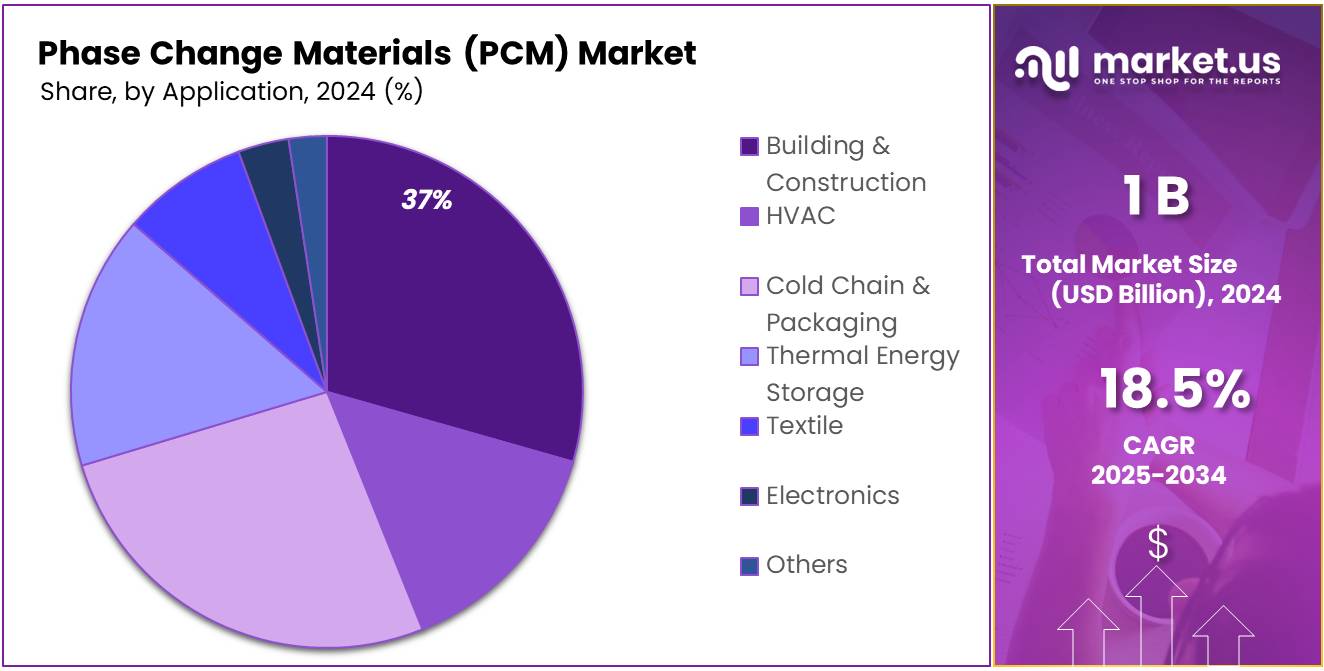 Phase Change Materials (PCM) Market Share