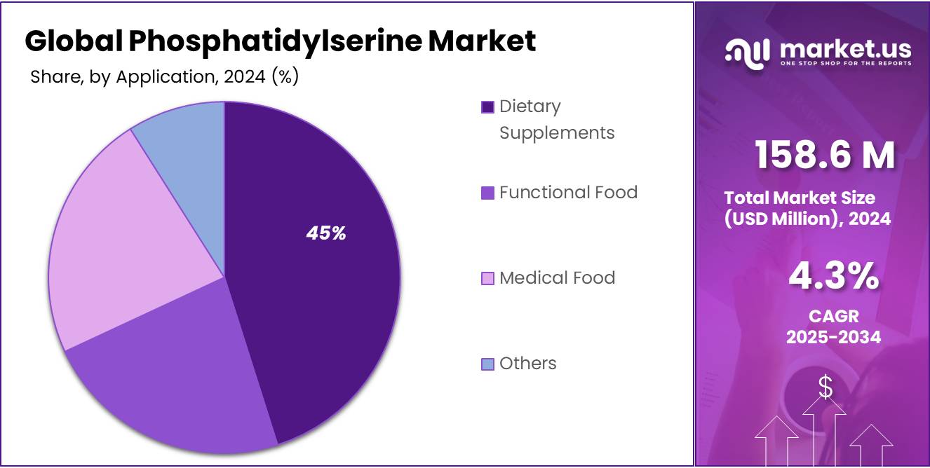 Phosphatidylserine Market Share