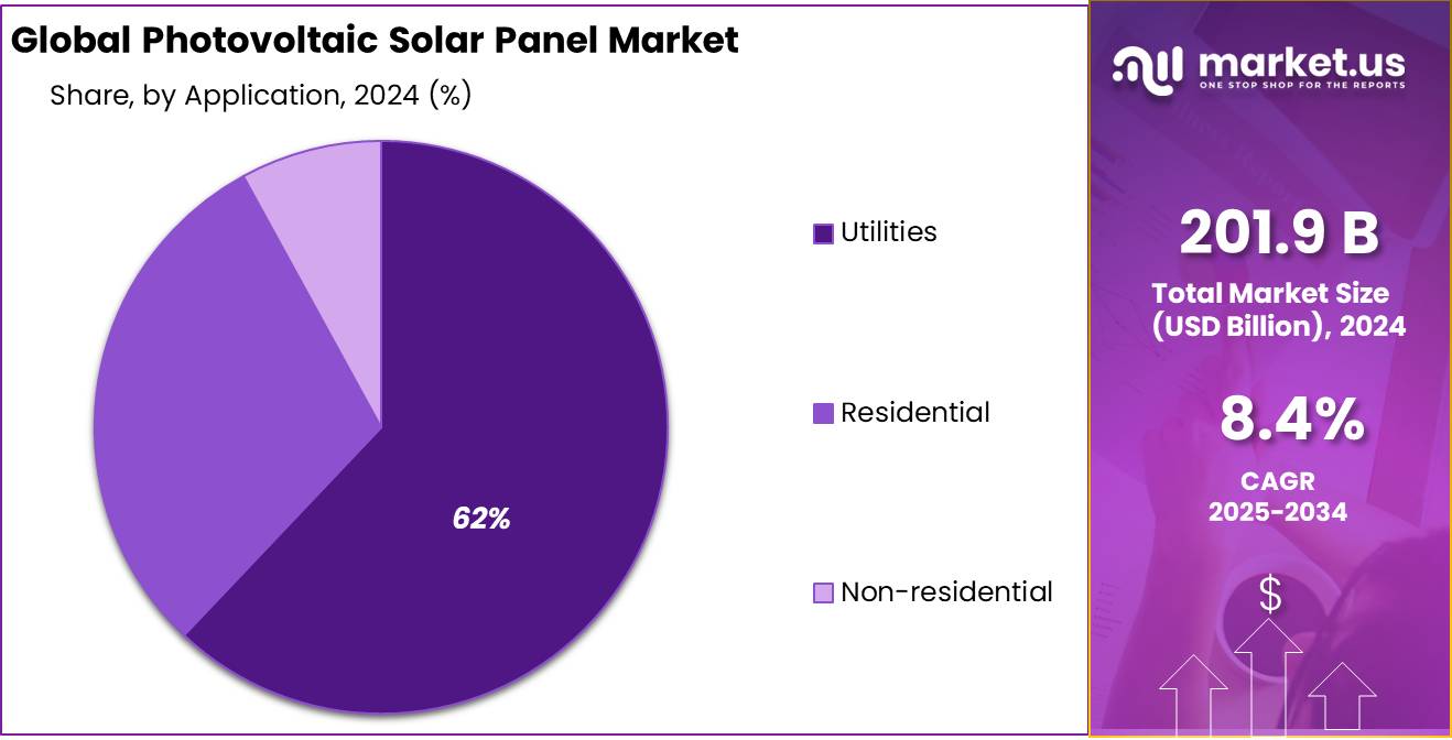 Photovoltaic Solar Panel Market Share