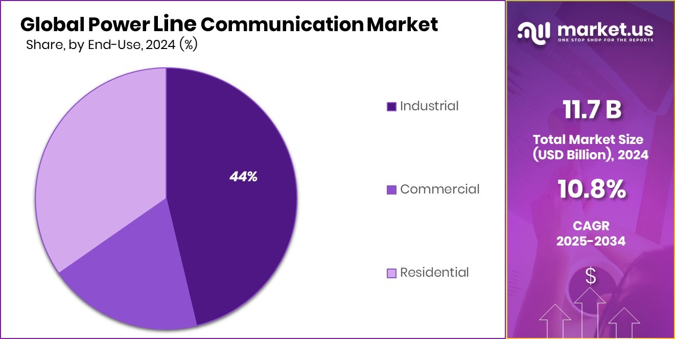 Power Line Communication Market Share