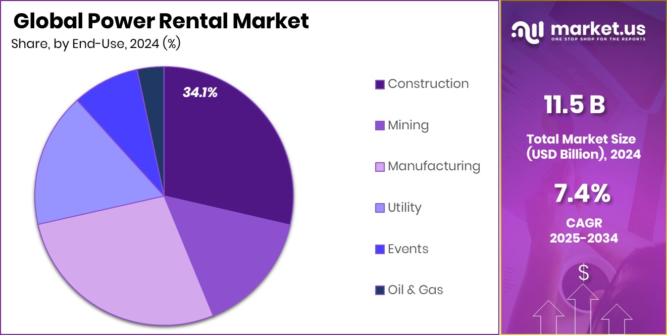 Power Rental Market Share
