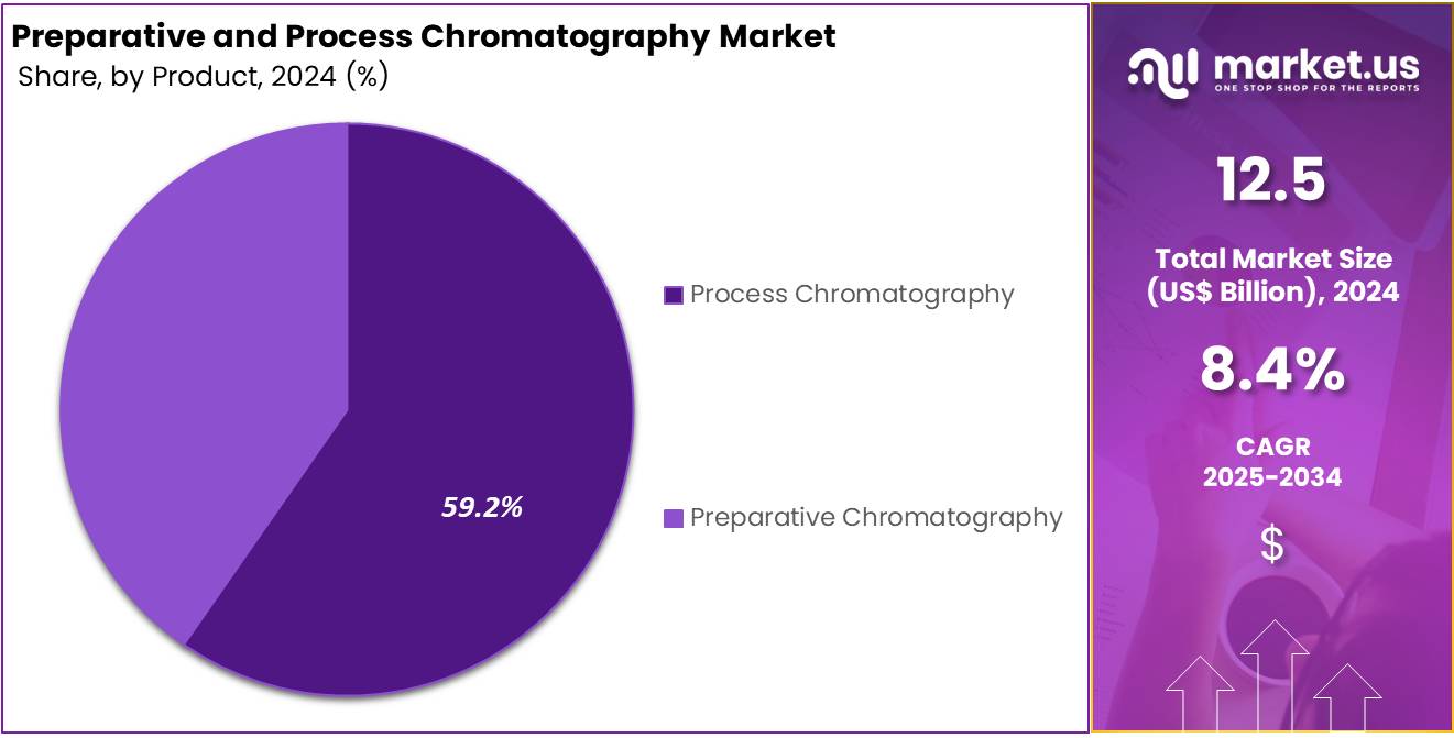 Preparative and Process Chromatography Market Share