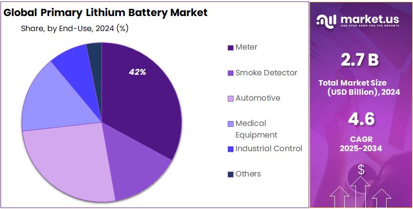Primary Lithium Battery Market Share