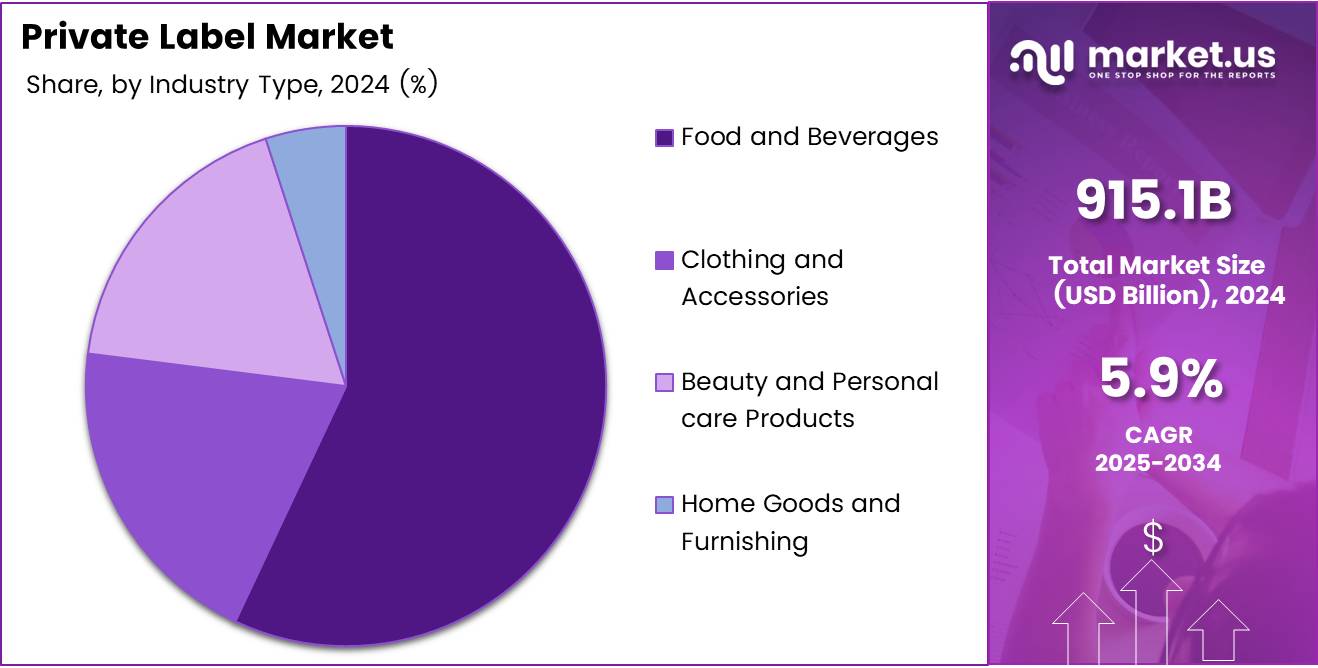 Private Label Market Industry Type Analysis