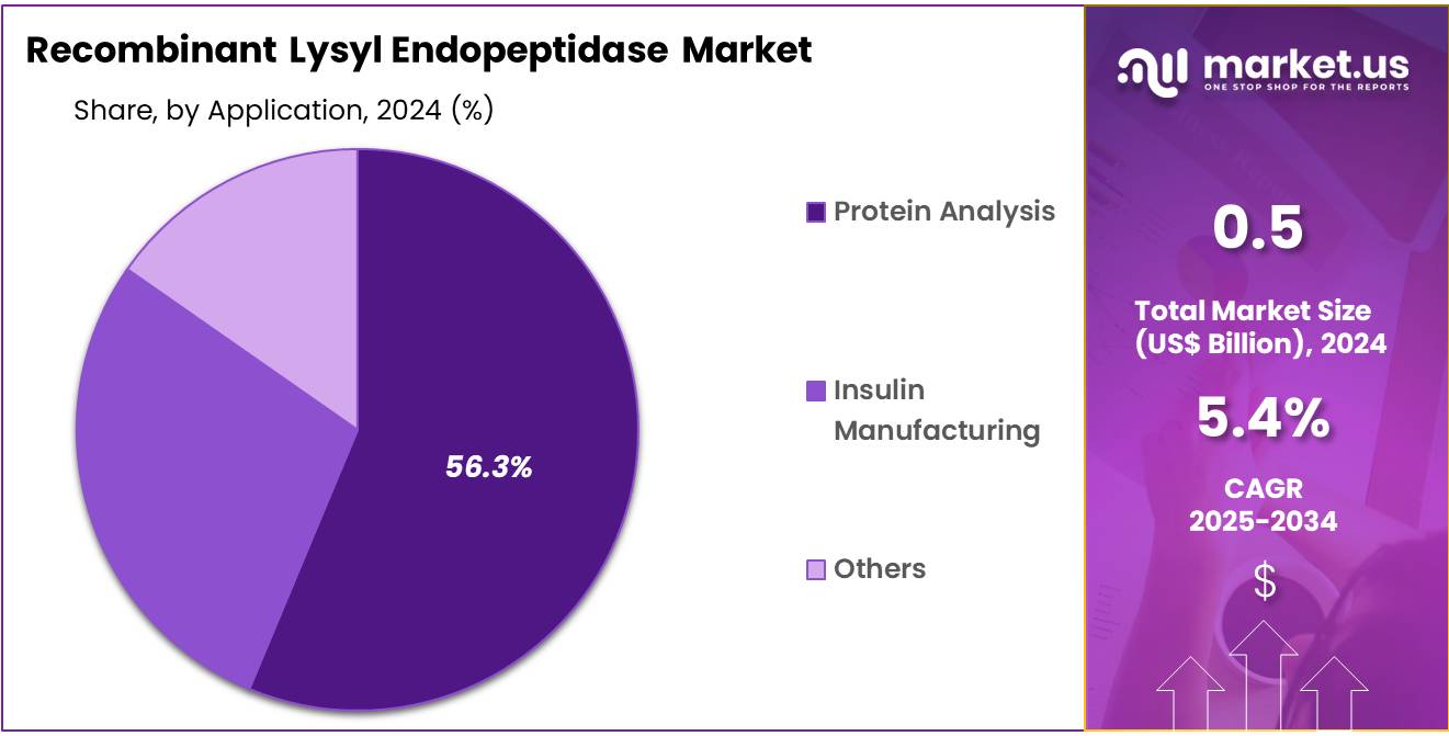 Recombinant Lysyl Endopeptidase Market Share