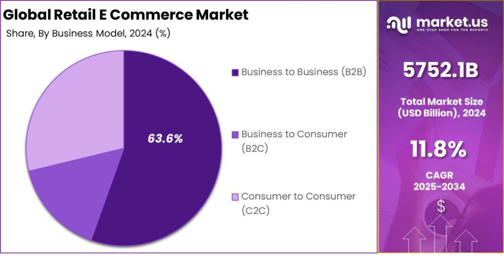 Retail E Commerce Market Share